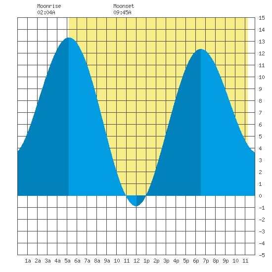 Northeast Arm tide chart for Sunday, June 15, 2025