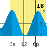 Northeast Arm tide chart for Monday, June 16, 2025