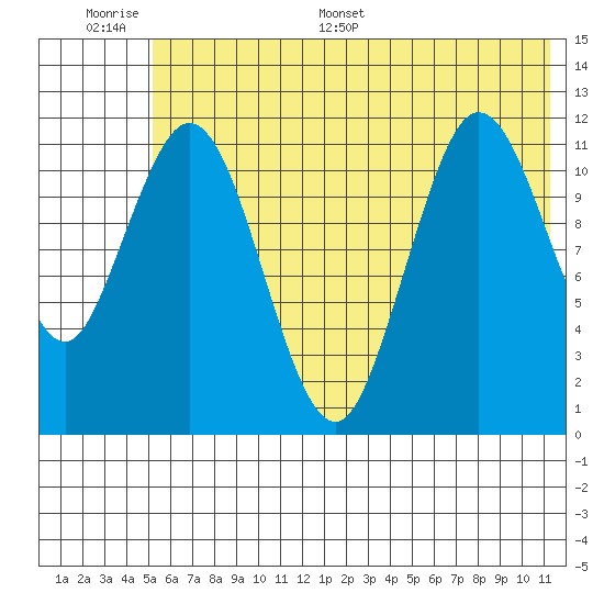 Northeast Arm tide chart for Tuesday, June 17, 2025