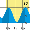 Northeast Arm tide chart for Tuesday, June 17, 2025