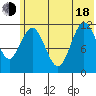 Northeast Arm tide chart for Wednesday, June 18, 2025