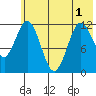 Northeast Arm tide chart for Sunday, June 1, 2025