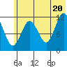 Northeast Arm tide chart for Friday, June 20, 2025