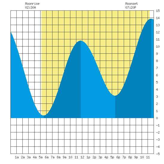 Northeast Arm tide chart for Saturday, June 21, 2025