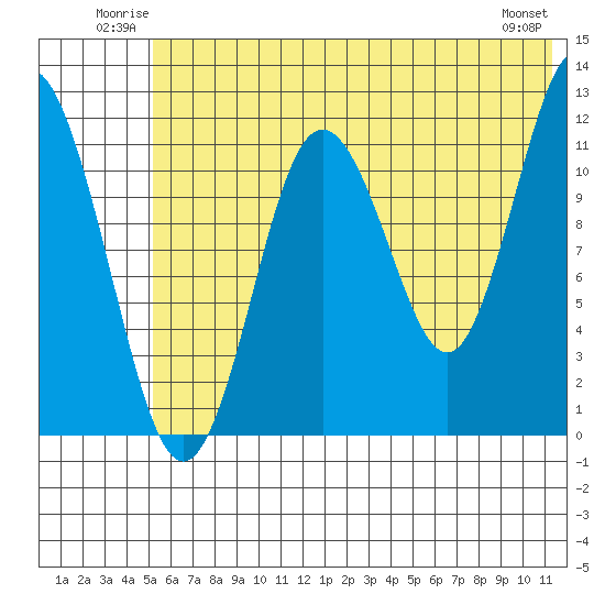 Northeast Arm tide chart for Sunday, June 22, 2025