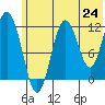 Northeast Arm tide chart for Tuesday, June 24, 2025