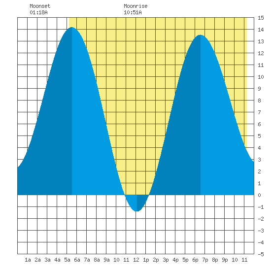 Northeast Arm tide chart for Sunday, June 29, 2025
