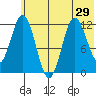 Northeast Arm tide chart for Sunday, June 29, 2025