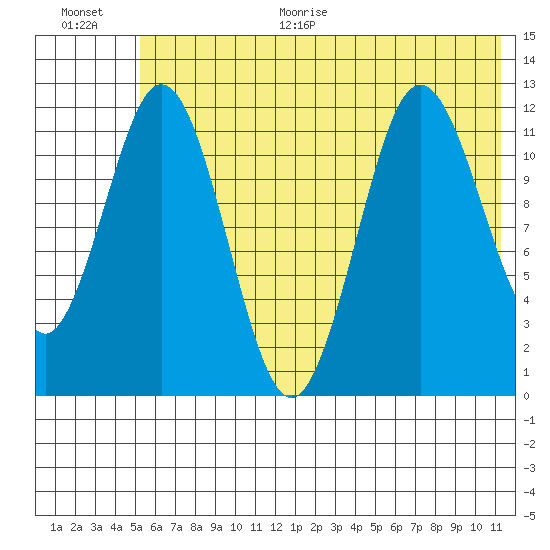 Northeast Arm tide chart for Monday, June 30, 2025