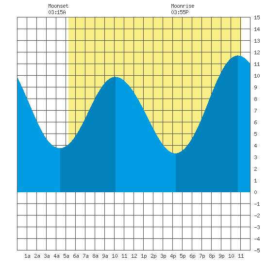 Northeast Arm tide chart for Wednesday, June 4, 2025