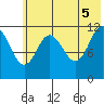 Northeast Arm tide chart for Thursday, June 5, 2025