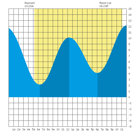 Northeast Arm tide chart for Friday, June 6, 2025