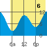Northeast Arm tide chart for Friday, June 6, 2025