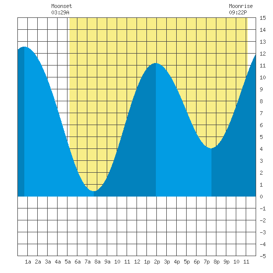 Northeast Arm tide chart for Sunday, June 8, 2025