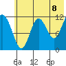 Northeast Arm tide chart for Sunday, June 8, 2025