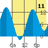 Northeast Arm tide chart for Friday, July 11, 2025