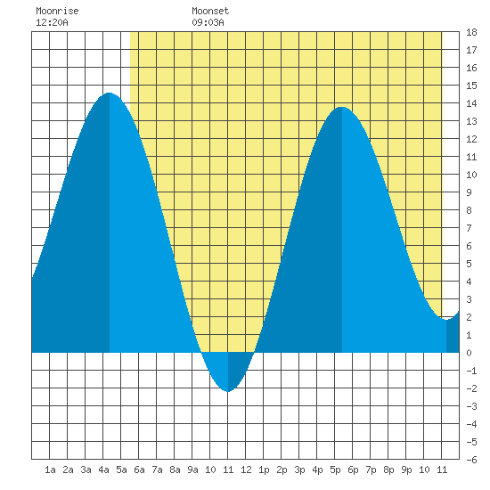 Northeast Arm tide chart for Sunday, July 13, 2025