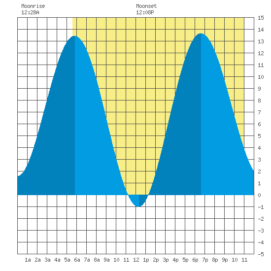 Northeast Arm tide chart for Tuesday, July 15, 2025