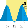 Northeast Arm tide chart for Tuesday, July 15, 2025