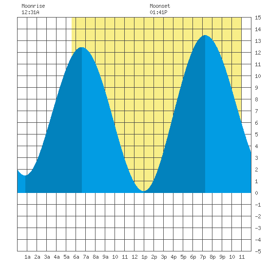 Northeast Arm tide chart for Wednesday, July 16, 2025