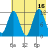 Northeast Arm tide chart for Wednesday, July 16, 2025