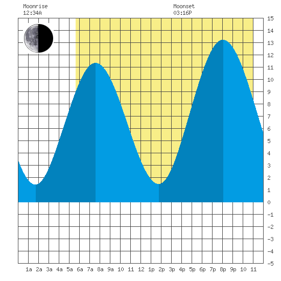 Northeast Arm tide chart for Thursday, July 17, 2025