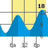 Northeast Arm tide chart for Friday, July 18, 2025