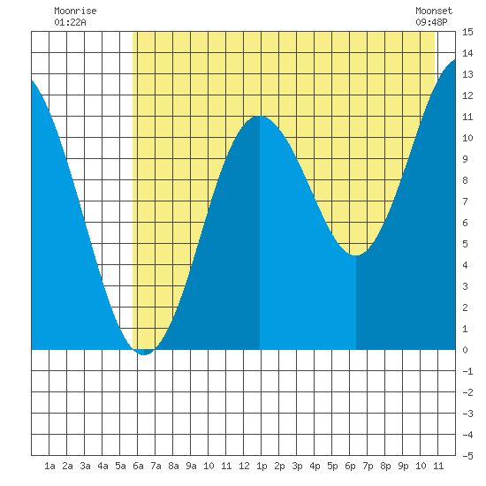 Northeast Arm tide chart for Monday, July 21, 2025