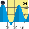 Northeast Arm tide chart for Thursday, July 24, 2025