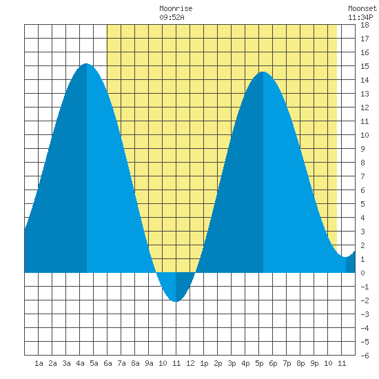 Northeast Arm tide chart for Sunday, July 27, 2025