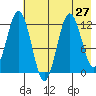 Northeast Arm tide chart for Sunday, July 27, 2025