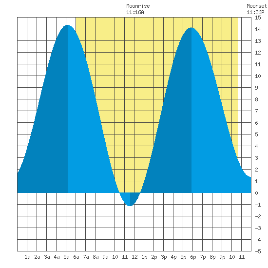 Northeast Arm tide chart for Monday, July 28, 2025