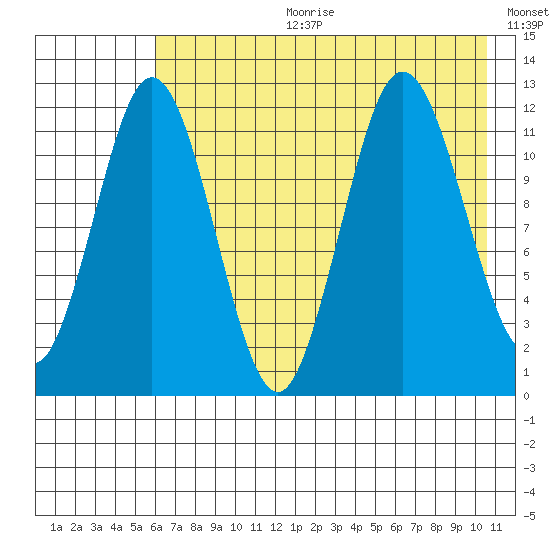 Northeast Arm tide chart for Tuesday, July 29, 2025