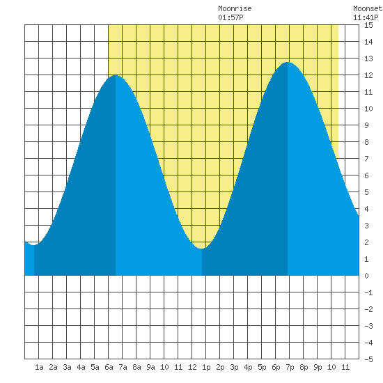 Northeast Arm tide chart for Wednesday, July 30, 2025