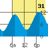 Northeast Arm tide chart for Thursday, July 31, 2025