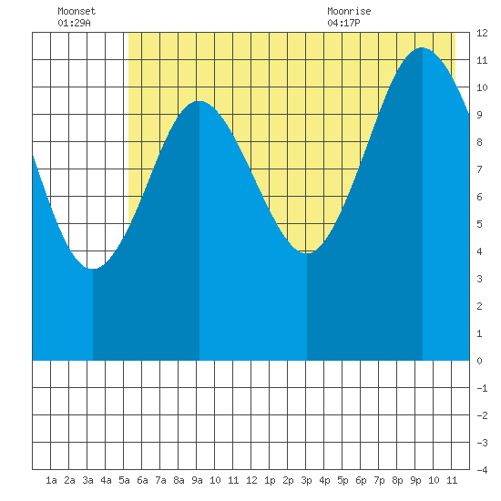 Northeast Arm tide chart for Thursday, July 3, 2025