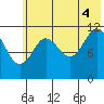 Northeast Arm tide chart for Friday, July 4, 2025