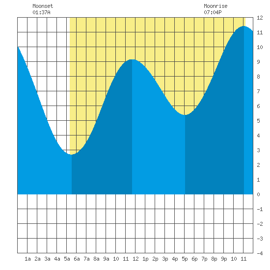 Northeast Arm tide chart for Saturday, July 5, 2025