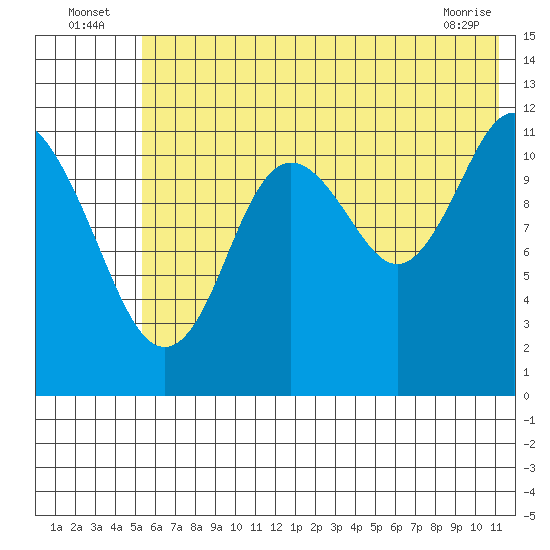 Northeast Arm tide chart for Sunday, July 6, 2025