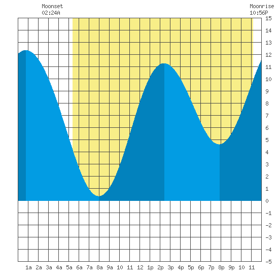 Northeast Arm tide chart for Tuesday, July 8, 2025