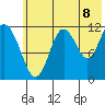 Northeast Arm tide chart for Tuesday, July 8, 2025
