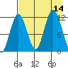 Northeast Arm tide chart for Thursday, August 14, 2025
