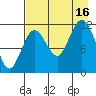 Northeast Arm tide chart for Saturday, August 16, 2025