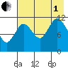 Northeast Arm tide chart for Friday, August 1, 2025