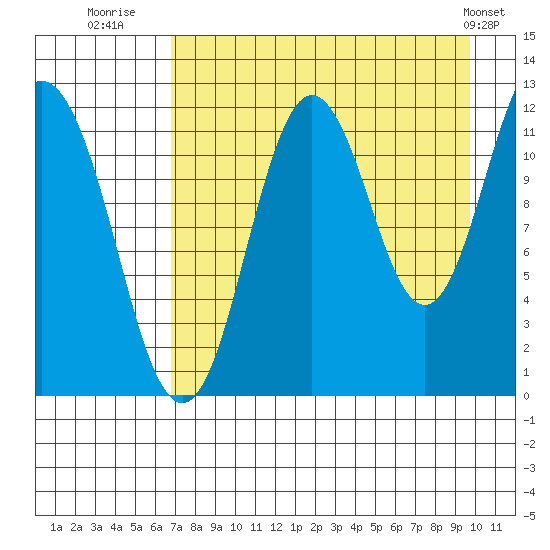 Northeast Arm tide chart for Wednesday, August 20, 2025
