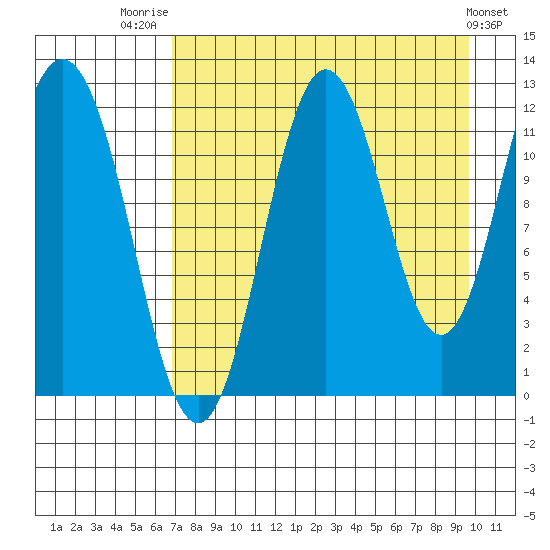 Northeast Arm tide chart for Thursday, August 21, 2025
