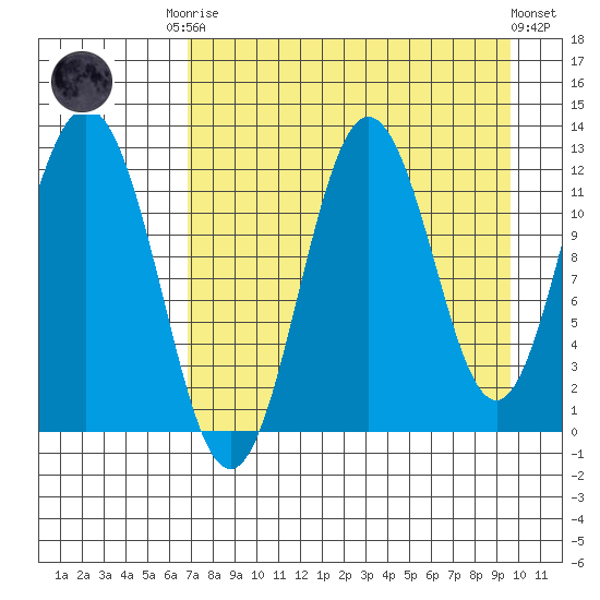 Northeast Arm tide chart for Friday, August 22, 2025