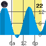 Northeast Arm tide chart for Friday, August 22, 2025