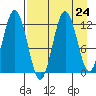 Northeast Arm tide chart for Sunday, August 24, 2025