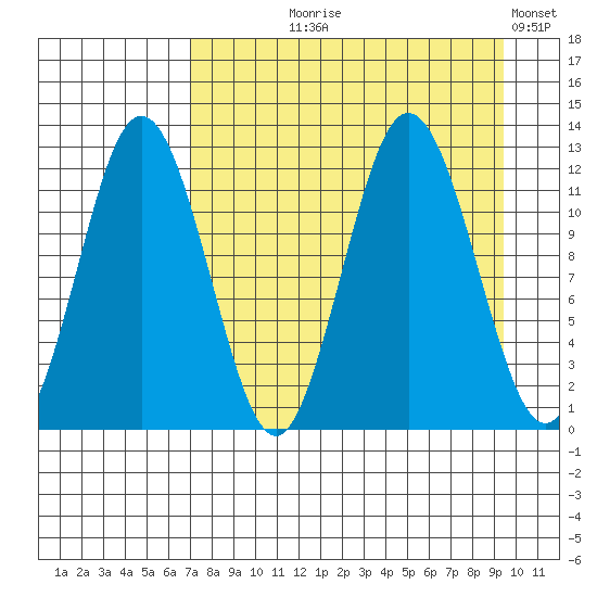 Northeast Arm tide chart for Tuesday, August 26, 2025